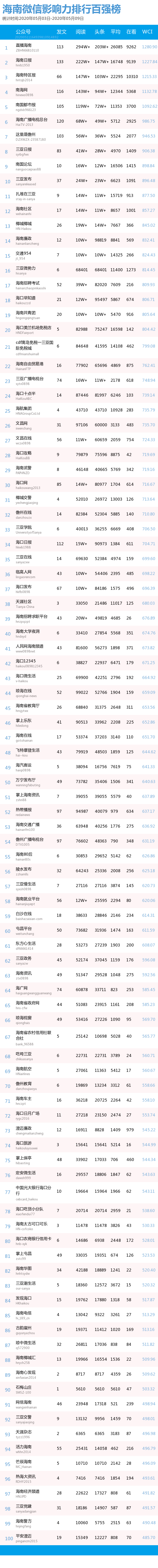 海南19个市县旅游景点大合集，你想玩的全在这儿了↓丨微信排行榜