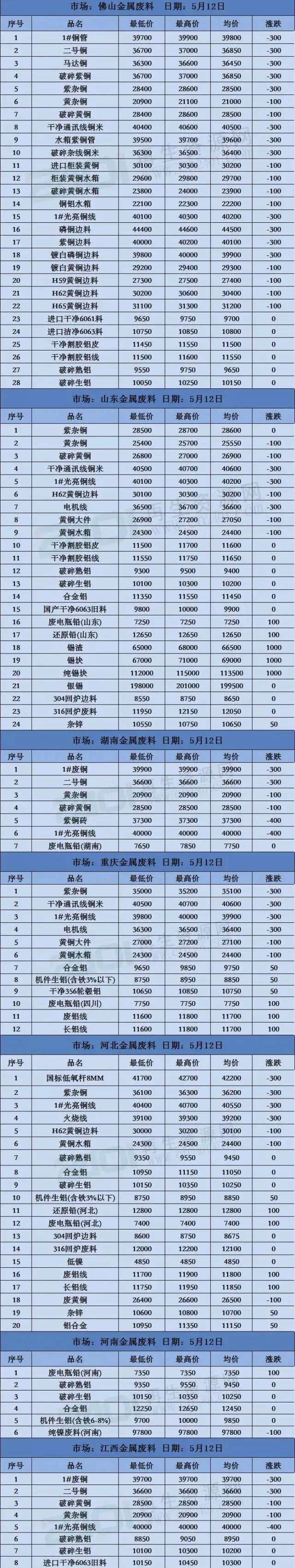 5月12日废纸、废钢、废铜、废铝、废不锈钢、废电瓶、废塑料报价参考