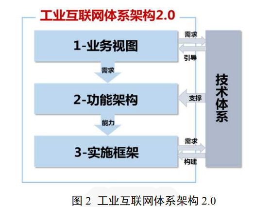 新基建风口下的工业互联网有哪些新变化？一文看懂工业互联网最新体系架构 | 工业互联网体系架构（版本 2.0 ）