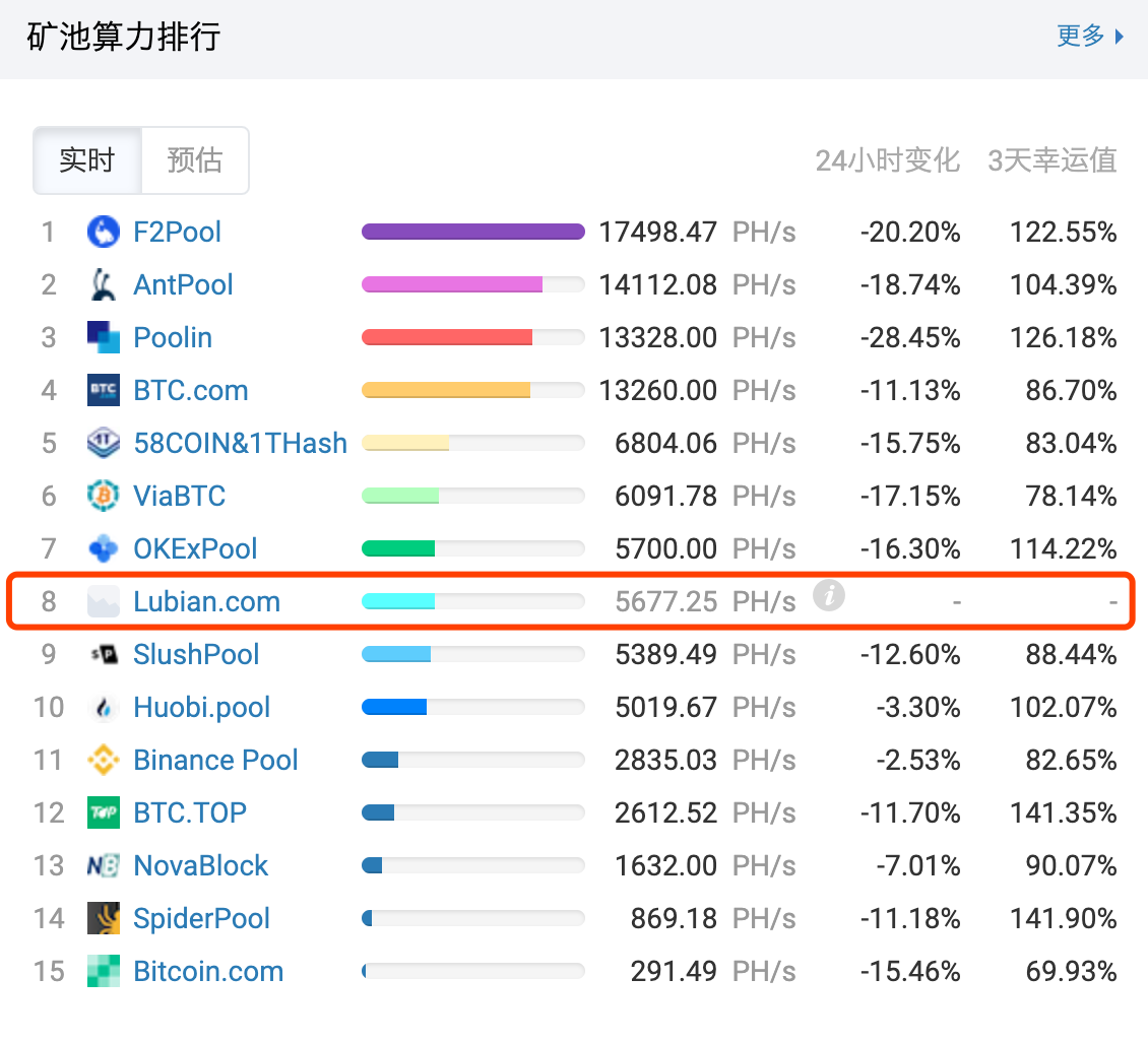 火星一线 | 路边矿池位列矿池算力排行第8名，超火币、币安矿池