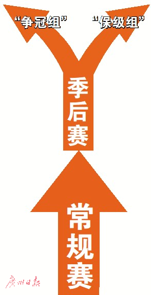 中超变杯赛什么时候分组(中超敲定新赛制：常规赛 季后赛)