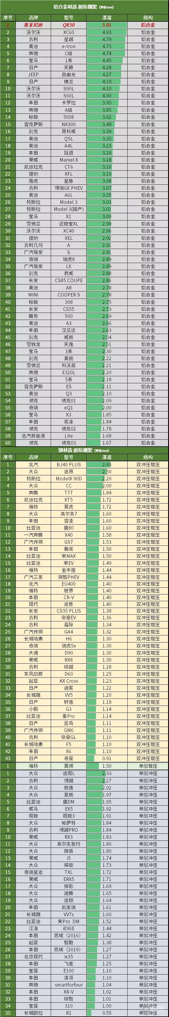 英菲尼迪最厚铝合金防撞梁，22颗固定螺栓