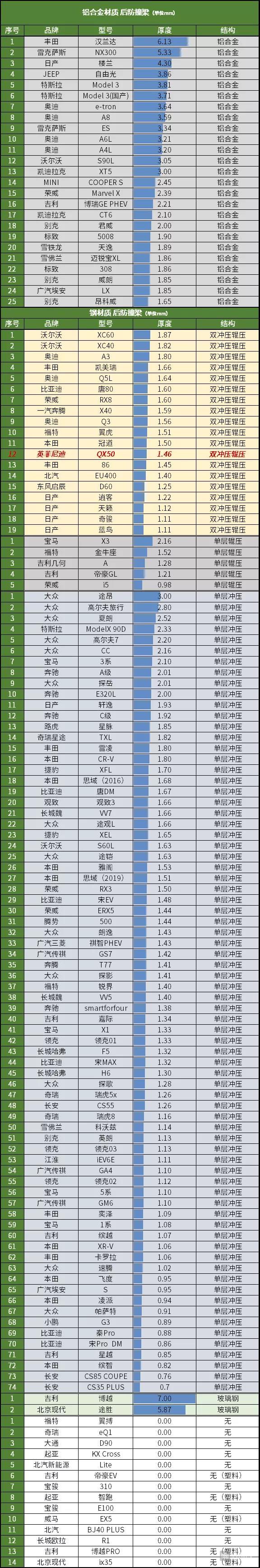 英菲尼迪最厚铝合金防撞梁，22颗固定螺栓