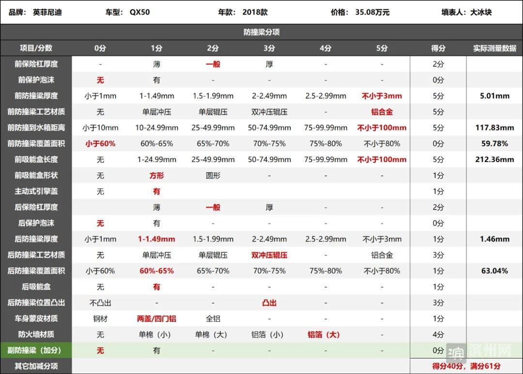 英菲尼迪最厚铝合金防撞梁，22颗固定螺栓