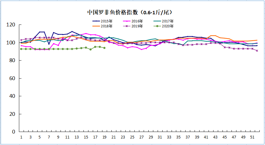 廣西今日羅非魚價格行情（今日羅非魚價全國一覽表）
