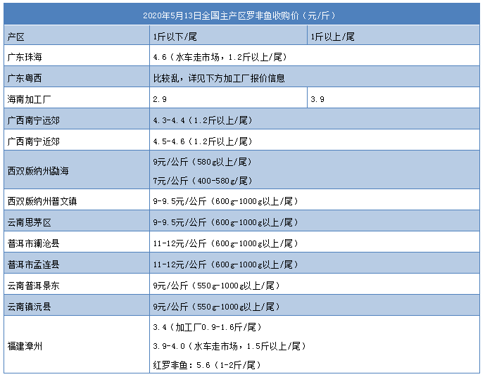 慘跌0.3元/斤！羅非魚行情再陷低迷，粵西、云南現轉養潮
