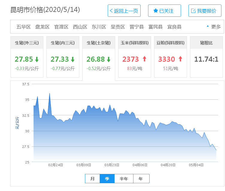 昆明猪肉价格均直线下滑 生猪收购价降至28.03元/公斤