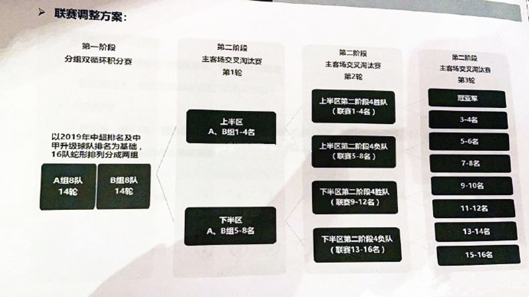 淘汰赛能否踢也存疑(淘汰赛将有过半鸡肋比赛？中超新赛制下公平性如何保证...)