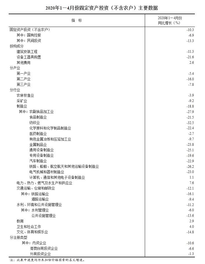 40937(1-4月全国固定资产投资（不含农户）下降10.3%)