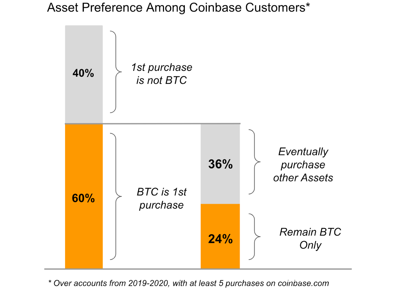 Coinbase报告：比特币正在充当山寨币的门户
