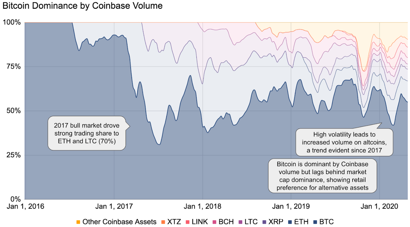 Coinbase报告：比特币正在充当山寨币的门户