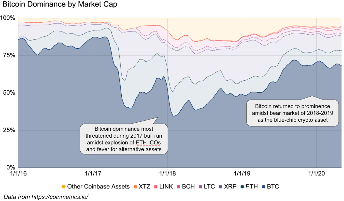 Coinbase报告：比特币正在充当山寨币的门户