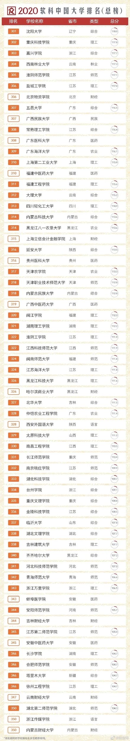 2020软科中国大学排名发布