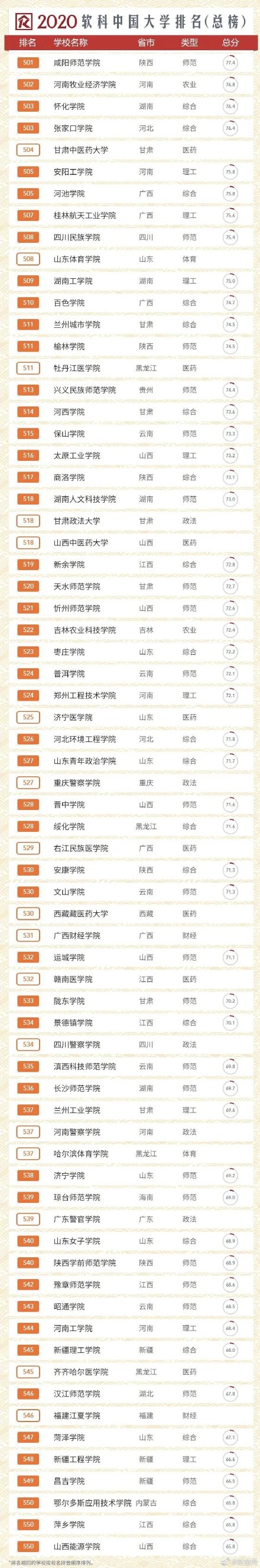 2020软科中国大学排名发布