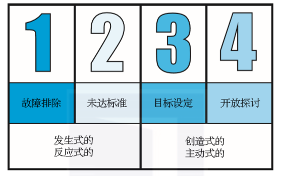 判断问题的4种类型，成为更好的问题解决者 - 液压汇