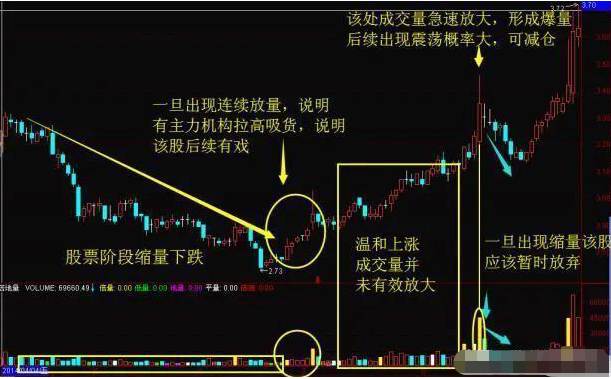中国股市跟庄诀窍:如果你买的股票成交量底部放量,但股价滞涨,你知道