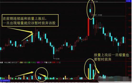 中国股市跟庄诀窍:如果你买的股票成交量底部放量,但股价滞涨,你知道