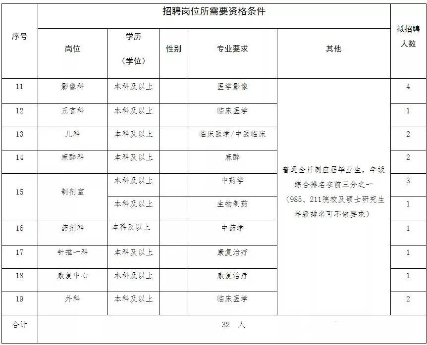 速看！阜阳这些单位公开招聘！