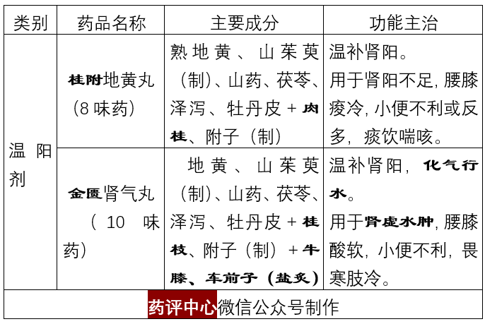 四,六味,知柏,麦味,杞菊,归芍,明目地黄丸的区别六味地黄丸:组方中有"