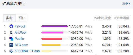 减半后劲显现：全网算力下跌，矿池格局大变，交易手续费暴涨8倍