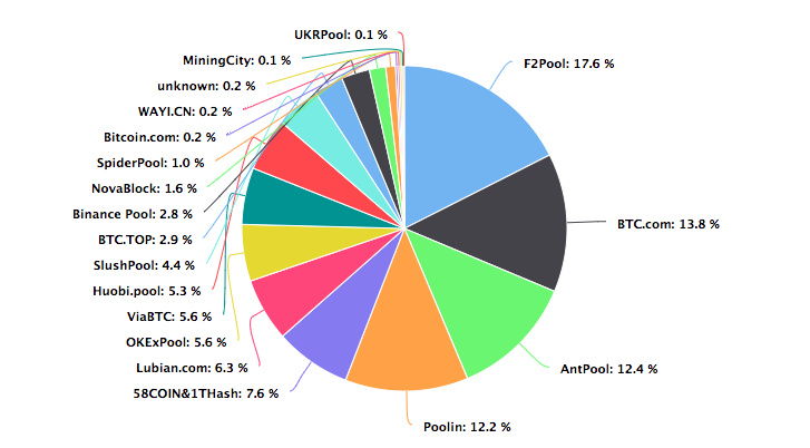 减半后劲显现：全网算力下跌，矿池格局大变，交易手续费暴涨8倍