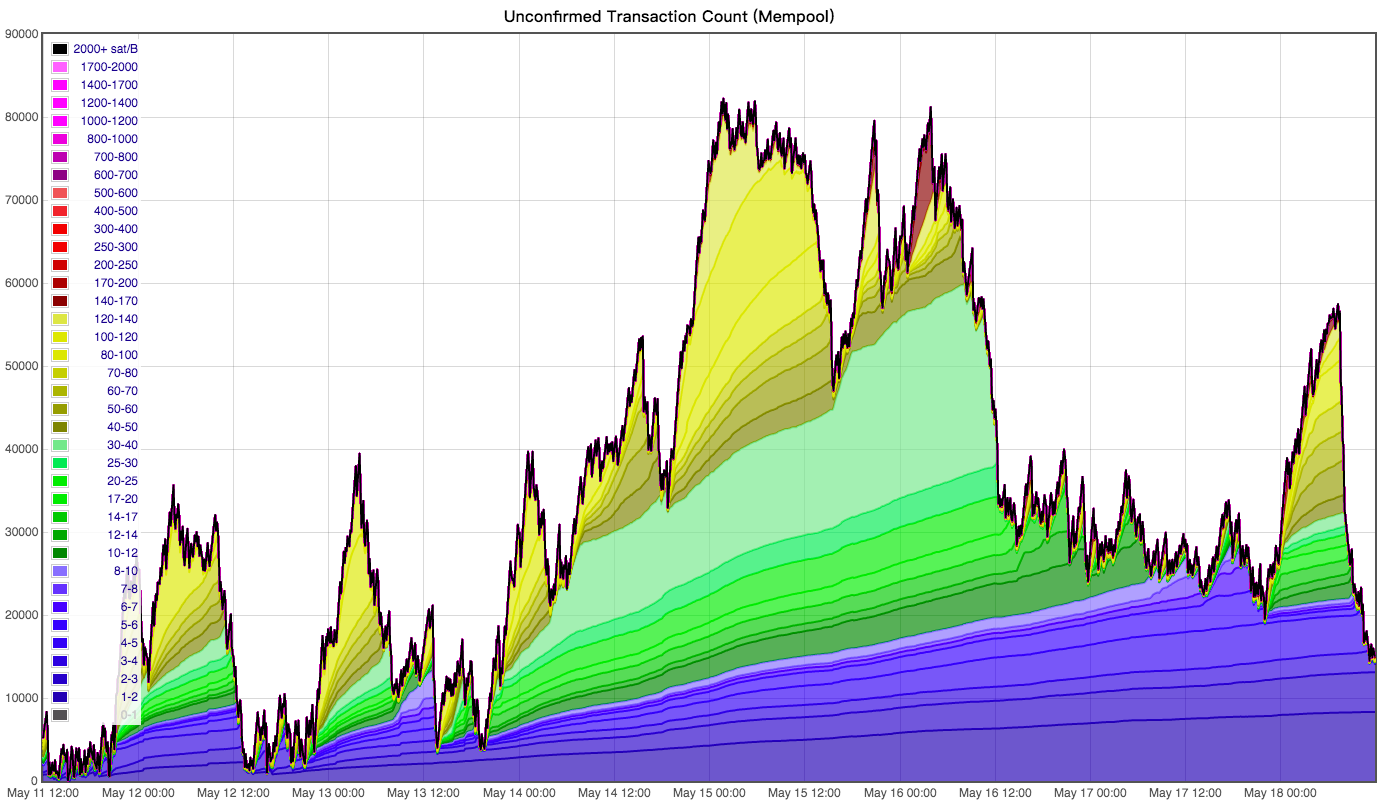 减半后劲显现：全网算力下跌，矿池格局大变，交易手续费暴涨8倍