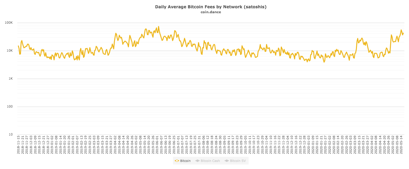 减半后劲显现：全网算力下跌，矿池格局大变，交易手续费暴涨8倍