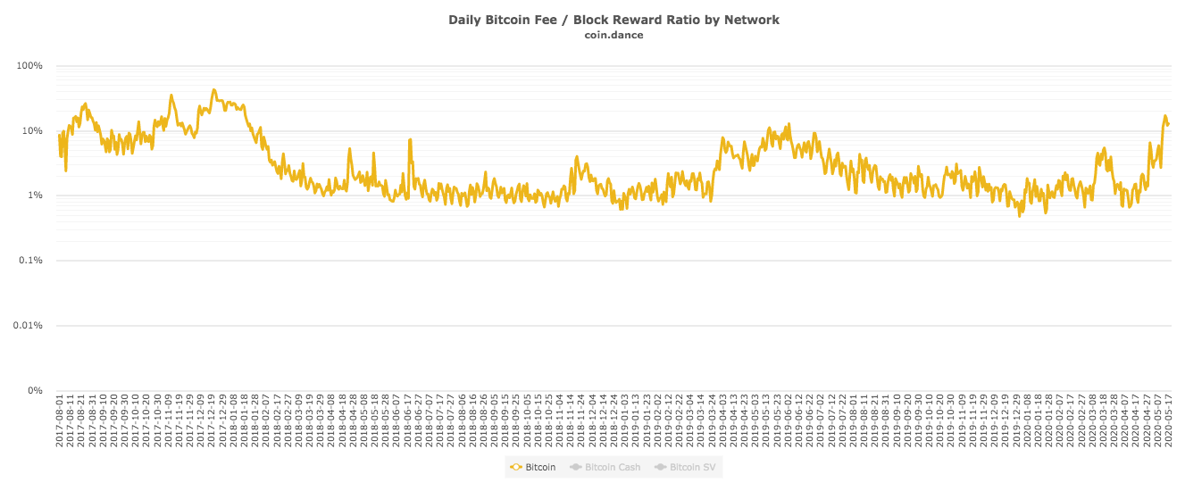 减半后劲显现：全网算力下跌，矿池格局大变，交易手续费暴涨8倍