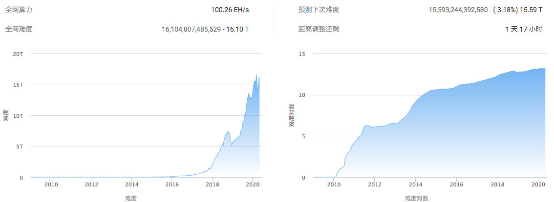 减半后劲显现：全网算力下跌，矿池格局大变，交易手续费暴涨8倍