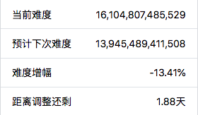 减半后劲显现：全网算力下跌，矿池格局大变，交易手续费暴涨8倍