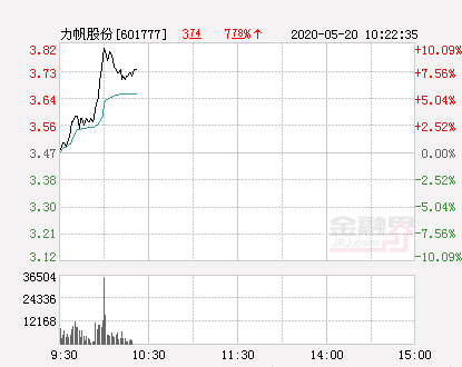 快讯：力帆股份涨停 报于3.82元
