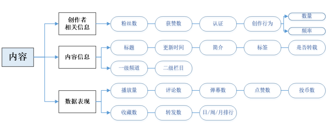 一文带你看懂B站视频推荐