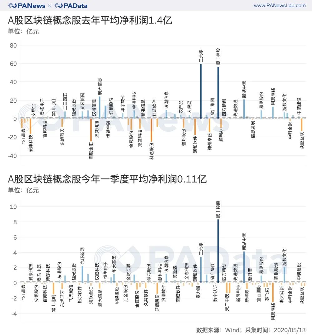 解码区块链股财报：股价从上涨45%转为下跌7%，净利润持续下跌
