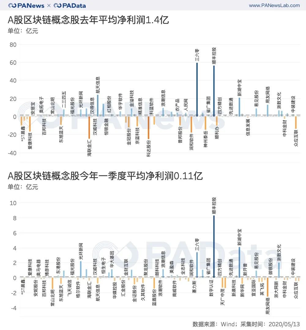 解码区块链股财报：股价从上涨45%转为下跌7%，净利润持续下跌