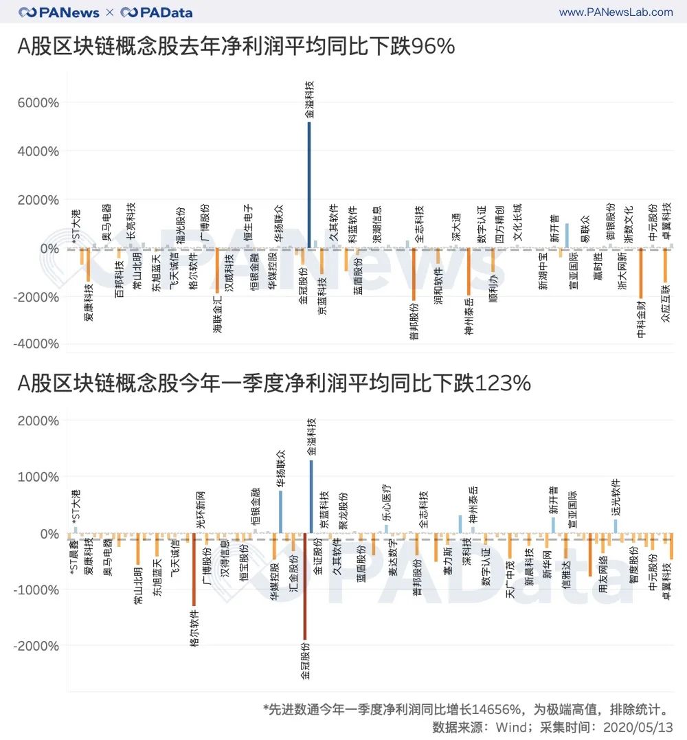 解码区块链股财报：股价从上涨45%转为下跌7%，净利润持续下跌