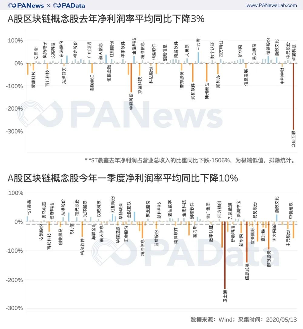 解码区块链股财报：股价从上涨45%转为下跌7%，净利润持续下跌