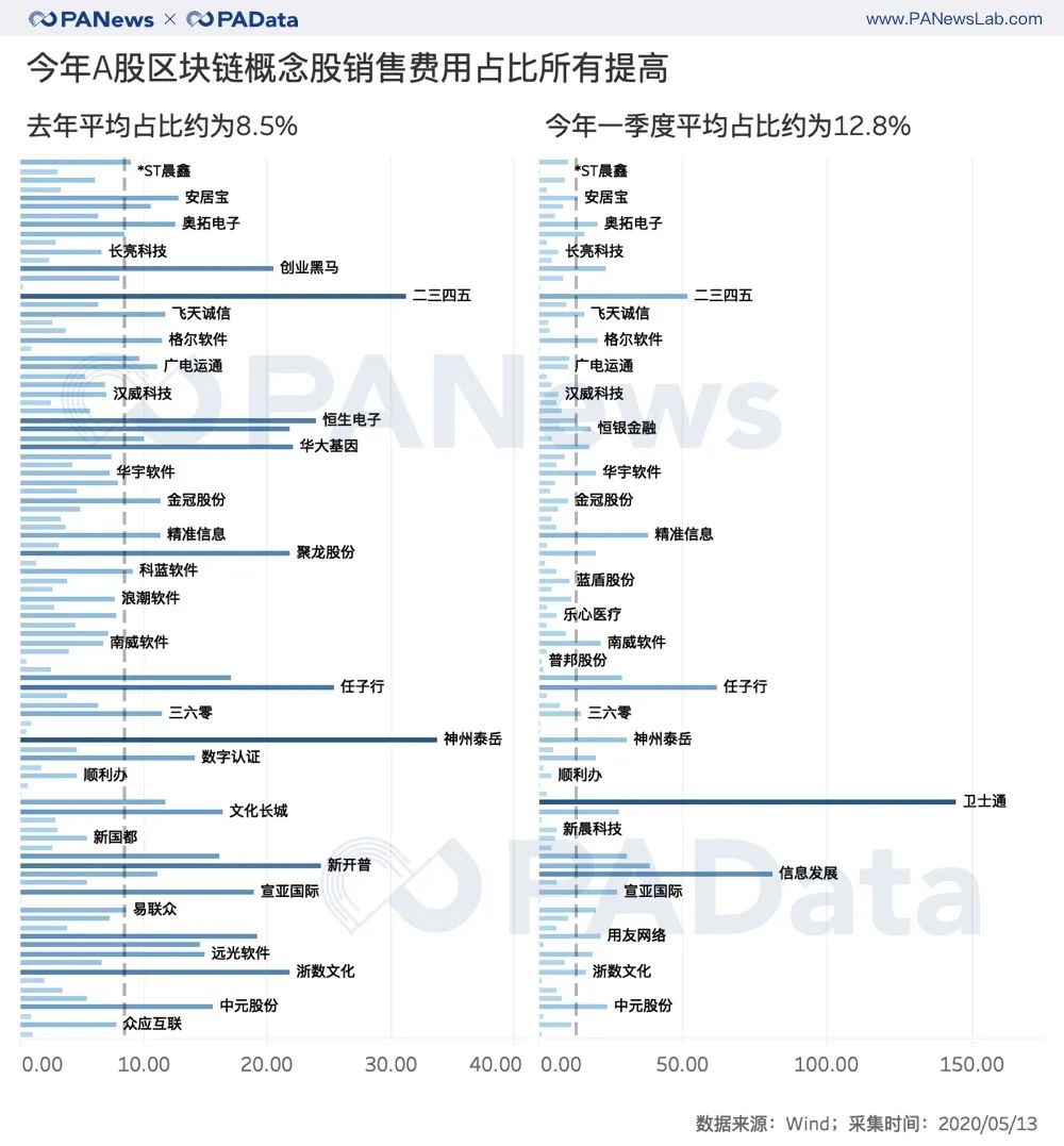 解码区块链股财报：股价从上涨45%转为下跌7%，净利润持续下跌