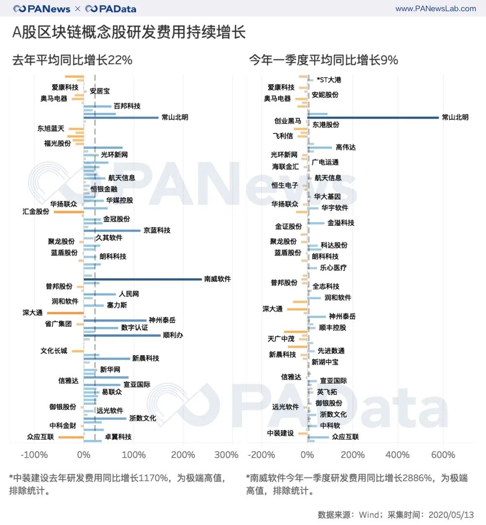 解码区块链股财报：股价从上涨45%转为下跌7%，净利润持续下跌