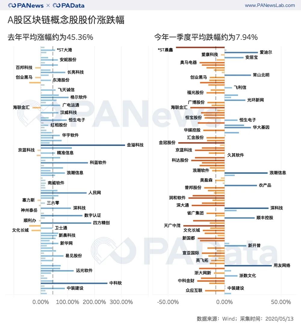 解码区块链股财报：股价从上涨45%转为下跌7%，净利润持续下跌