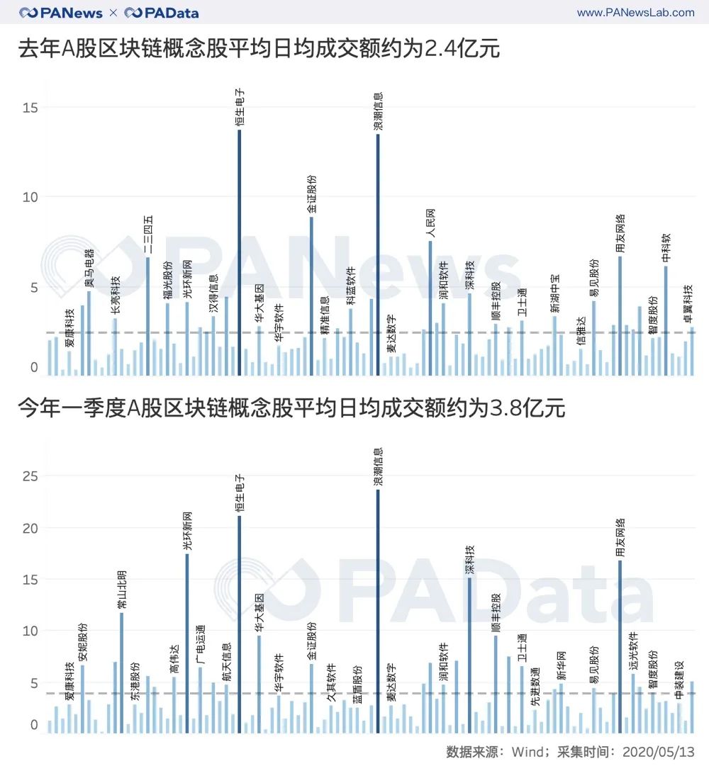 解码区块链股财报：股价从上涨45%转为下跌7%，净利润持续下跌