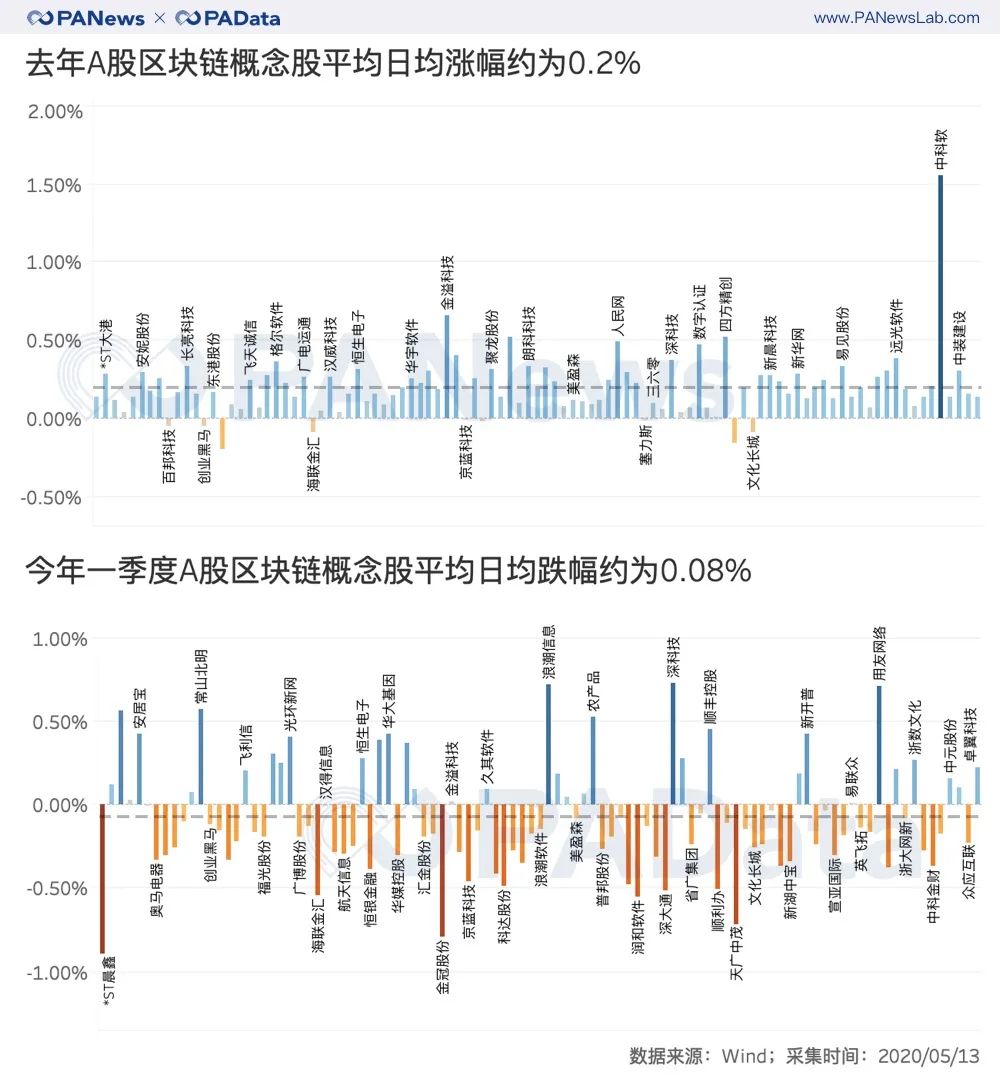 解码区块链股财报：股价从上涨45%转为下跌7%，净利润持续下跌