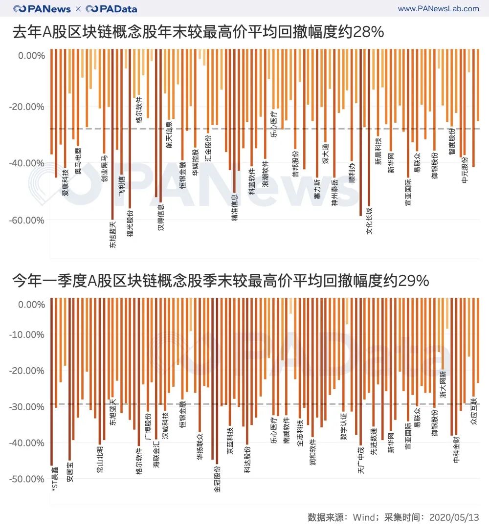 解码区块链股财报：股价从上涨45%转为下跌7%，净利润持续下跌