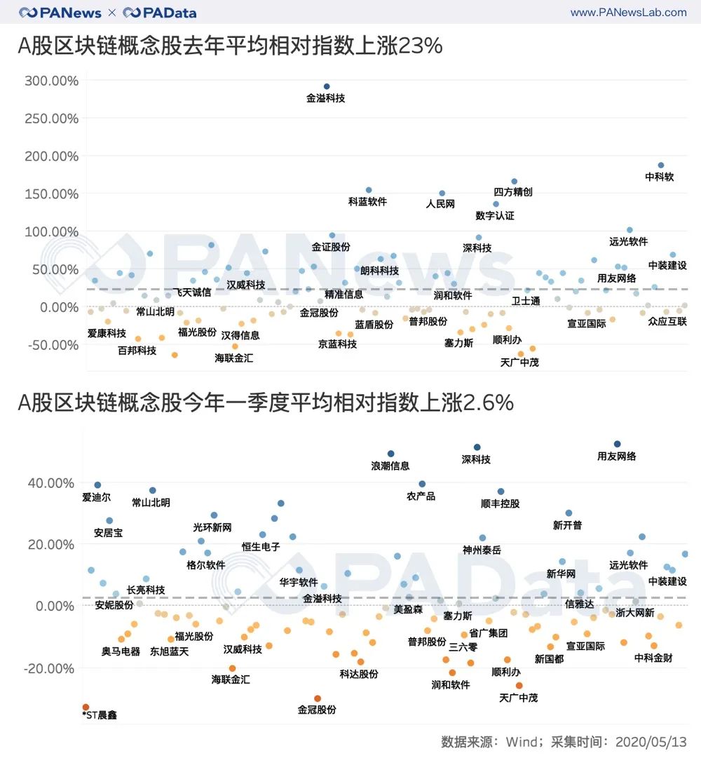 解码区块链股财报：股价从上涨45%转为下跌7%，净利润持续下跌