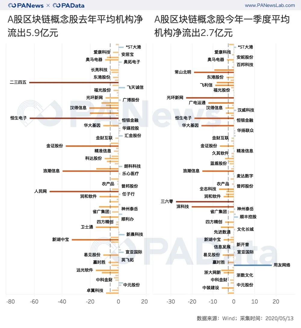 解码区块链股财报：股价从上涨45%转为下跌7%，净利润持续下跌