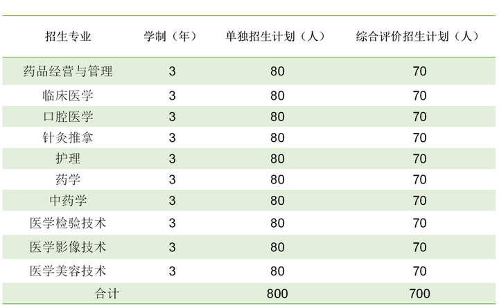 今日单招综招报名了！齐鲁医药学院单招、综招报名指南来了