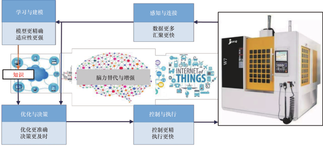前沿研究丨 走向智能机床
