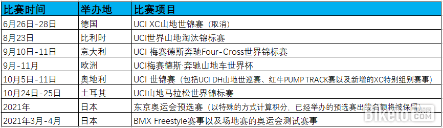 bmx世界杯视频(重新确定！UCI公布2020山地车以及奥运会预选赛赛程表)