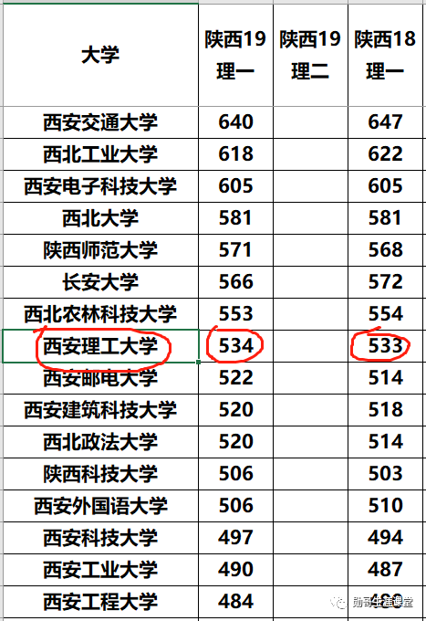 從陝西省的2018-2019年理科一本錄取數據來看,西安理工大學的錄取分數