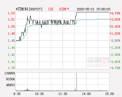 快讯：*ST东科涨停 报于1.53元