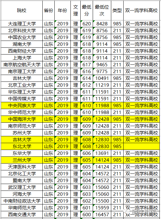 压线报考“垫底”985大学，不如报考这12所211大学顶尖专业